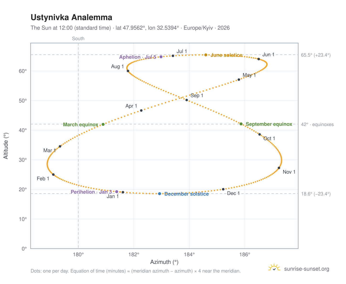 Ustynivka analemma chart: the Sun at 12:00 (standard time) through the year