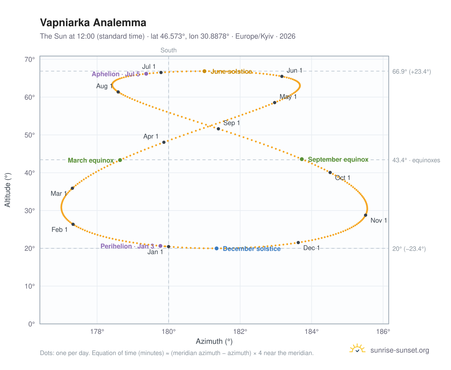 Vapniarka analemma chart: the Sun at 12:00 (standard time) through the year