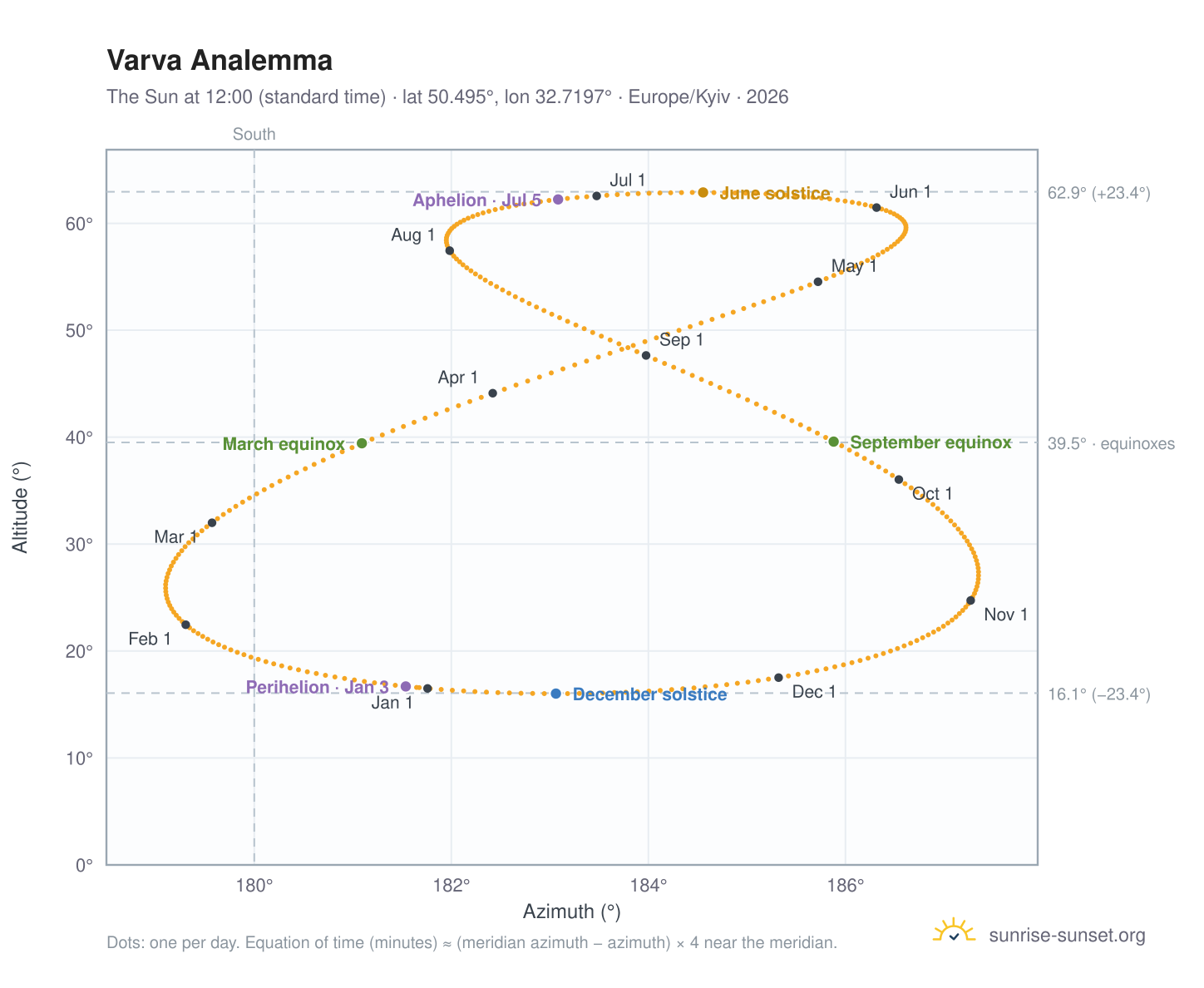 Varva analemma chart: the Sun at 12:00 (standard time) through the year