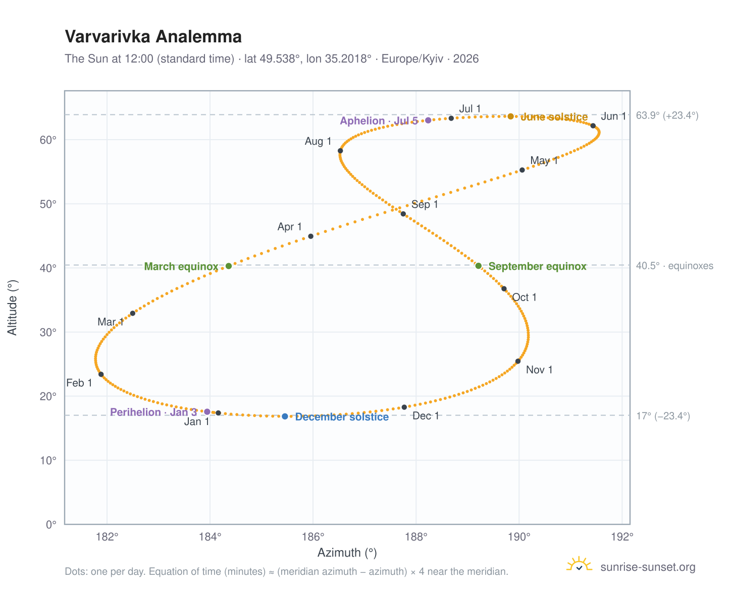 Varvarivka analemma chart: the Sun at 12:00 (standard time) through the year