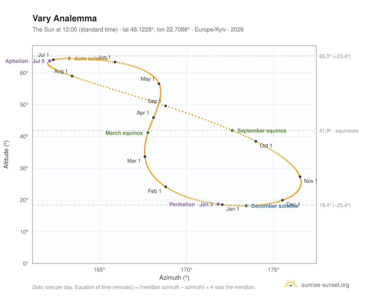 Vary analemma chart: the Sun at 12:00 (standard time) through the year
