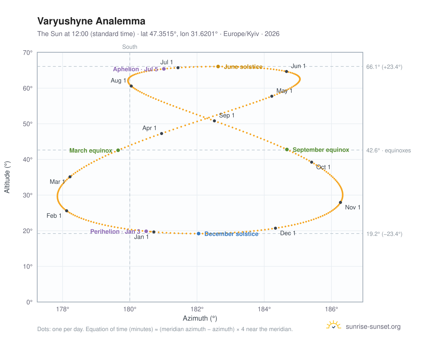 Varyushyne analemma chart: the Sun at 12:00 (standard time) through the year