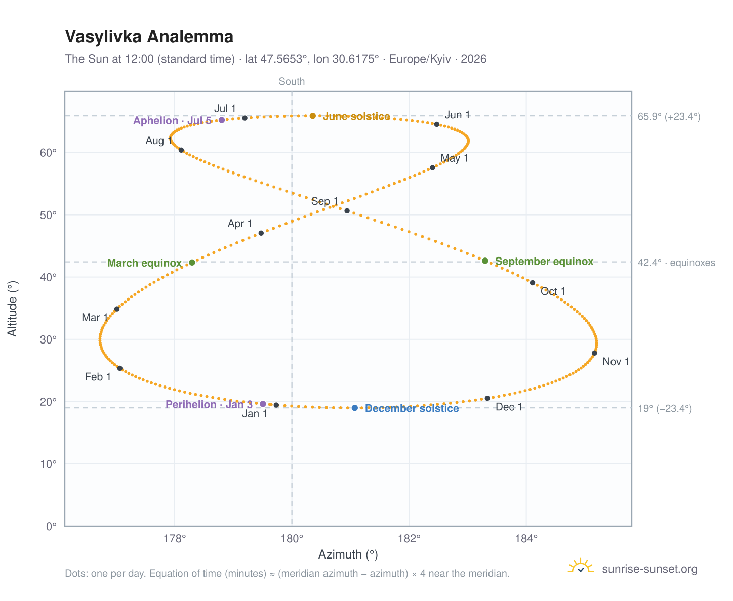 Vasylivka analemma chart: the Sun at 12:00 (standard time) through the year