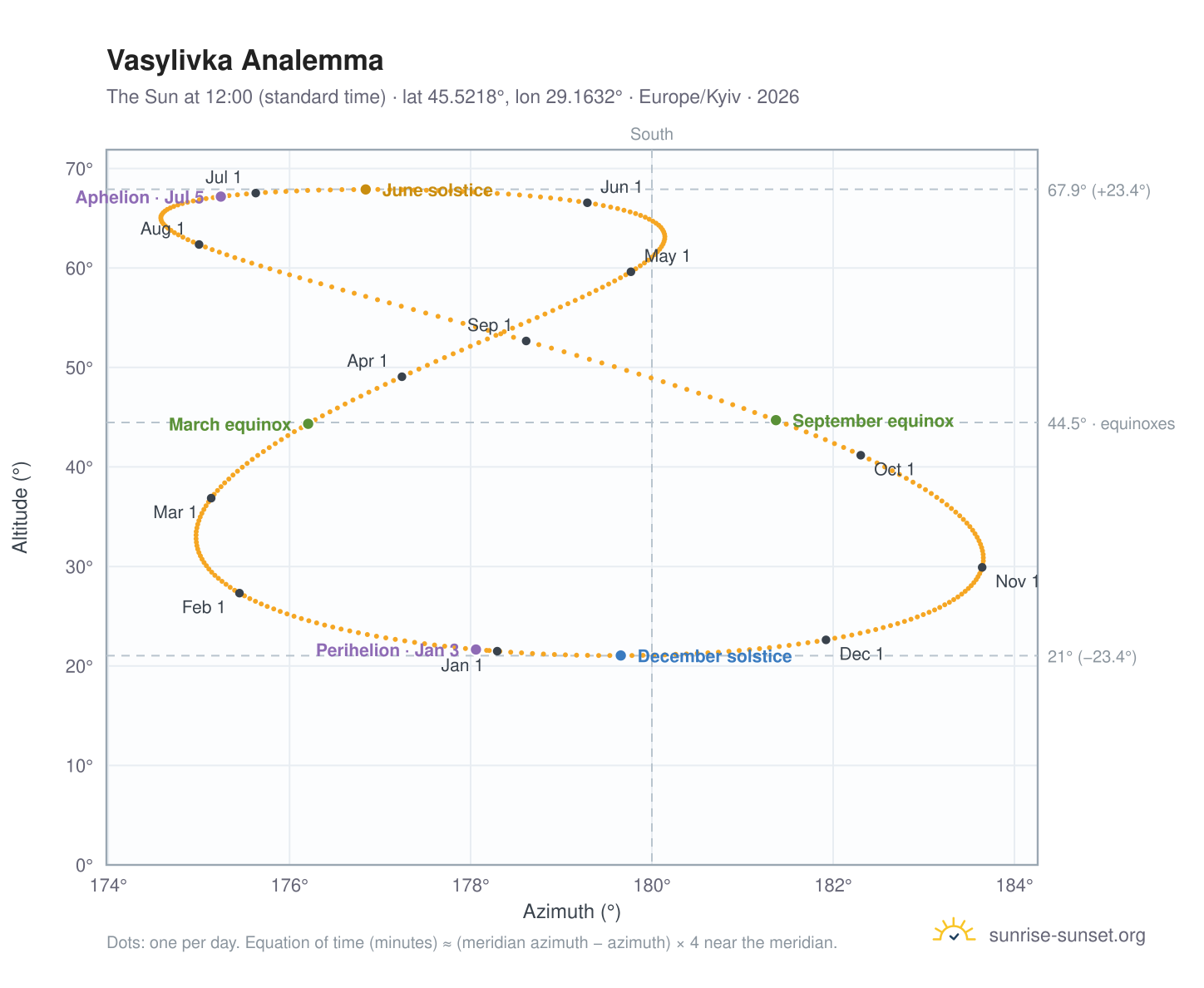 Vasylivka analemma chart: the Sun at 12:00 (standard time) through the year