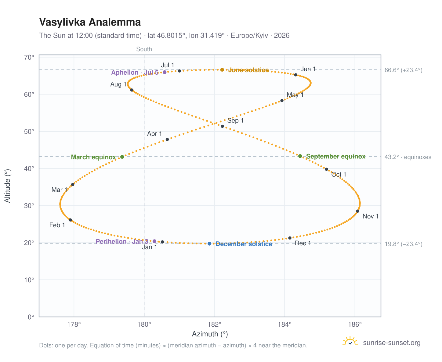 Vasylivka analemma chart: the Sun at 12:00 (standard time) through the year