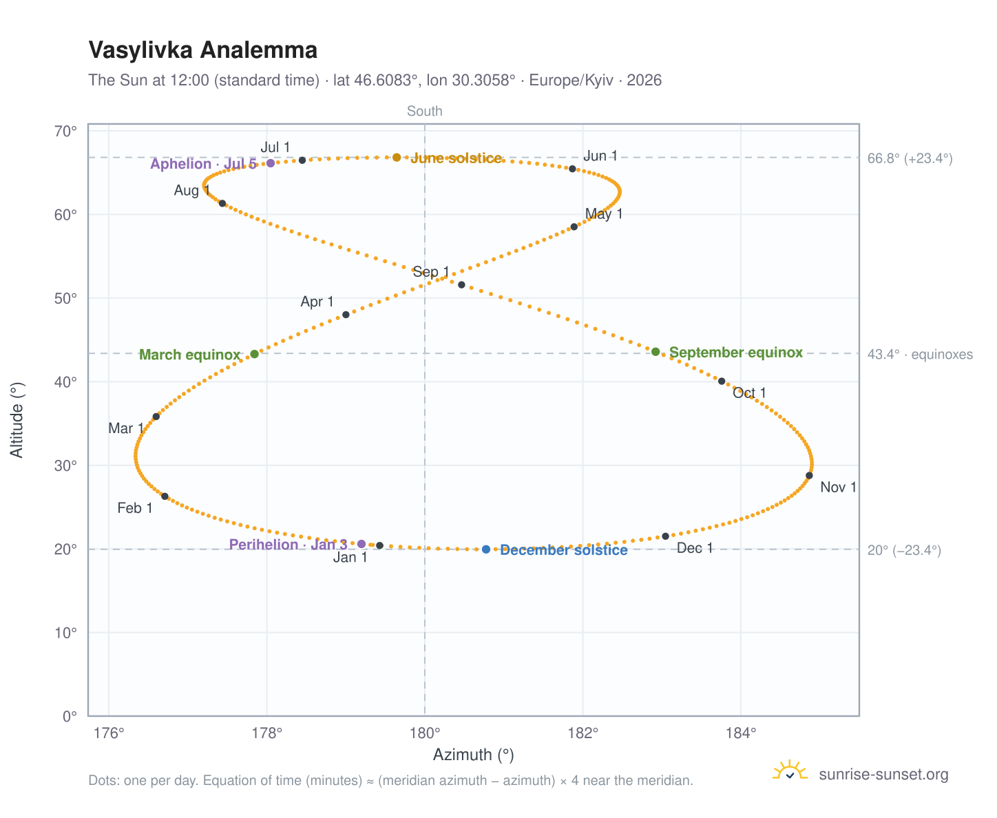 Vasylivka analemma chart: the Sun at 12:00 (standard time) through the year