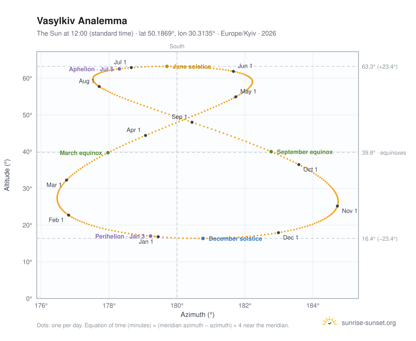 Vasylkiv analemma chart: the Sun at 12:00 (standard time) through the year