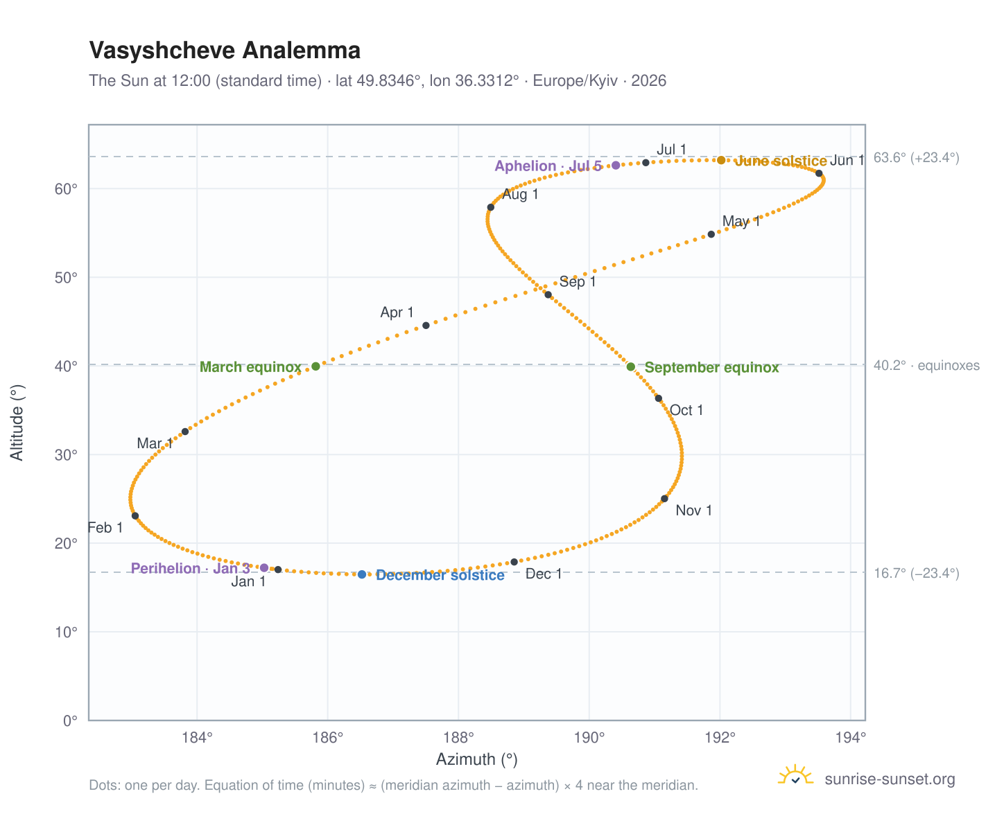 Vasyshcheve analemma chart: the Sun at 12:00 (standard time) through the year