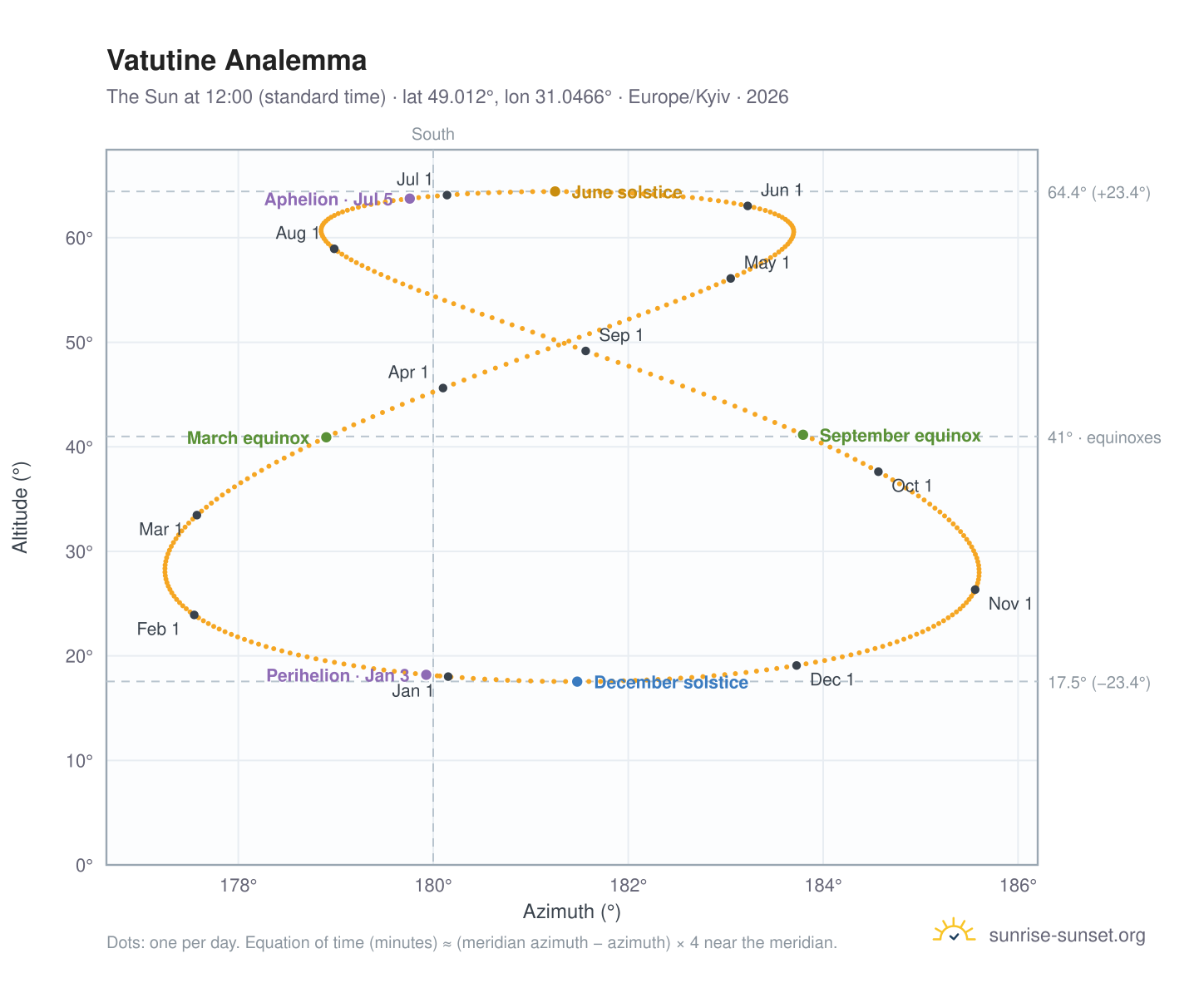 Vatutine analemma chart: the Sun at 12:00 (standard time) through the year
