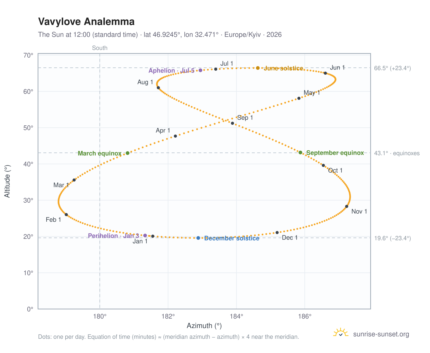 Vavylove analemma chart: the Sun at 12:00 (standard time) through the year