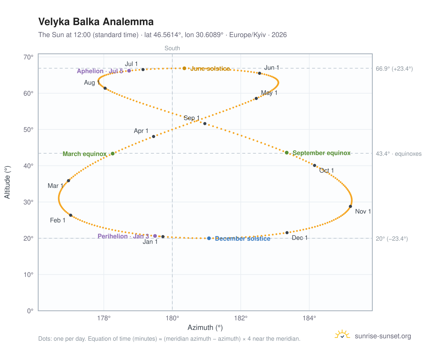 Velyka Balka analemma chart: the Sun at 12:00 (standard time) through the year