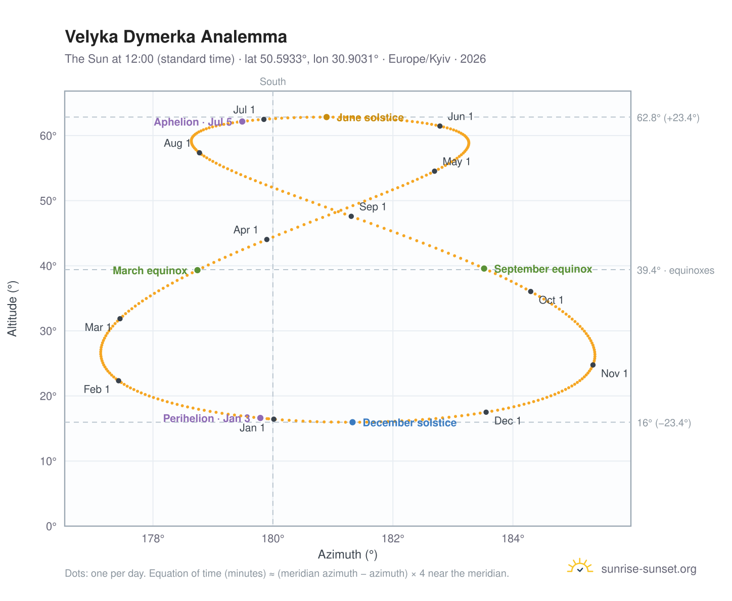 Velyka Dymerka analemma chart: the Sun at 12:00 (standard time) through the year