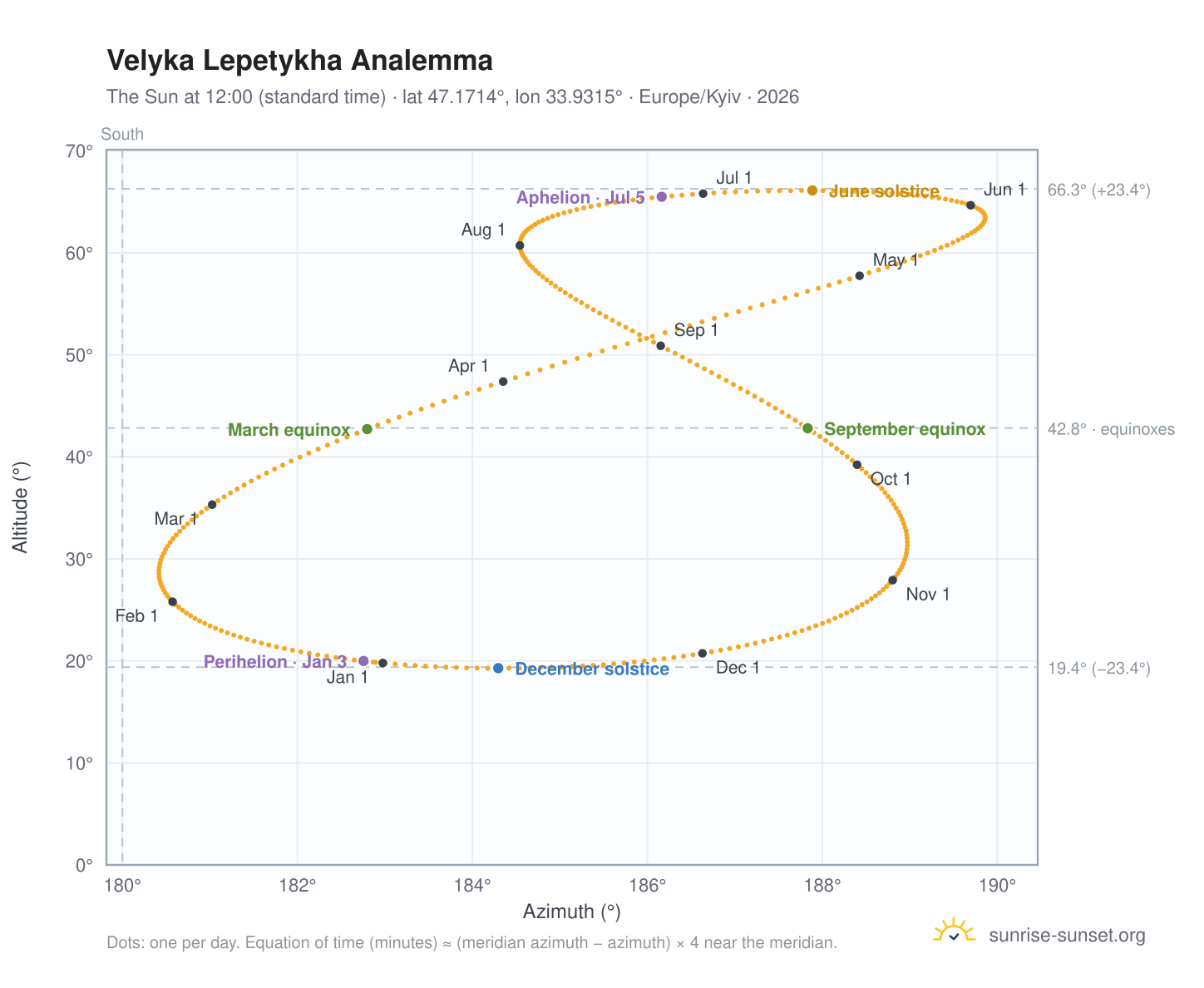 Velyka Lepetykha analemma chart: the Sun at 12:00 (standard time) through the year