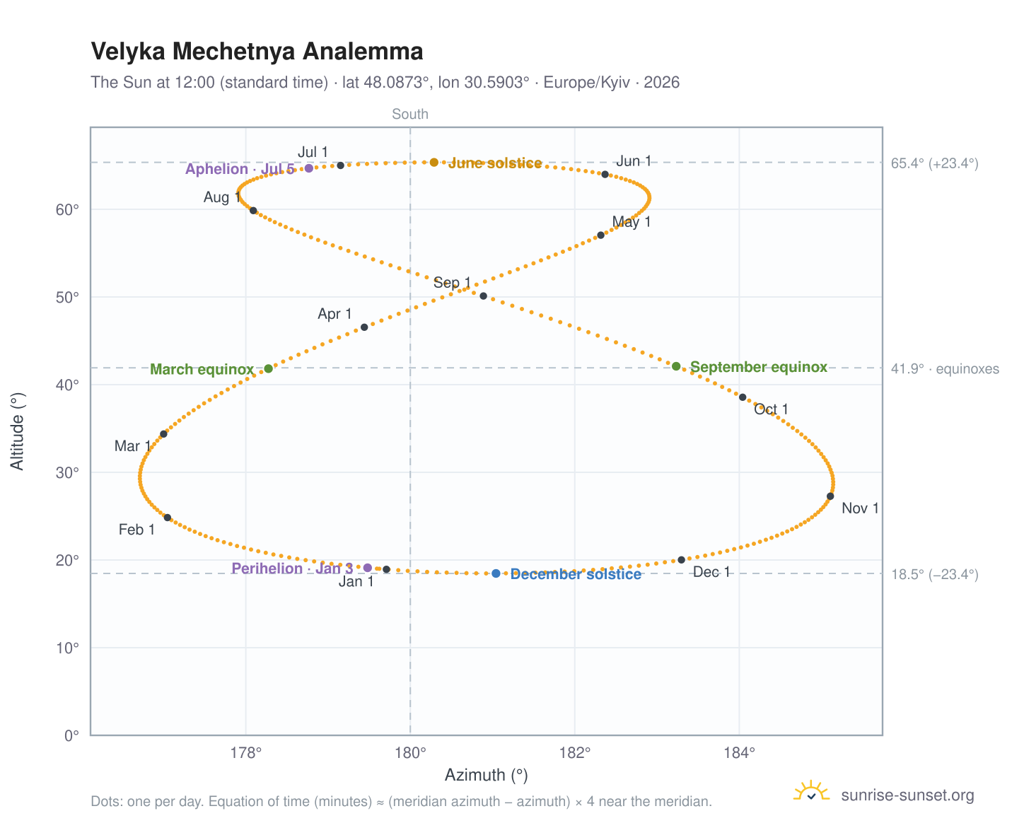 Velyka Mechetnya analemma chart: the Sun at 12:00 (standard time) through the year