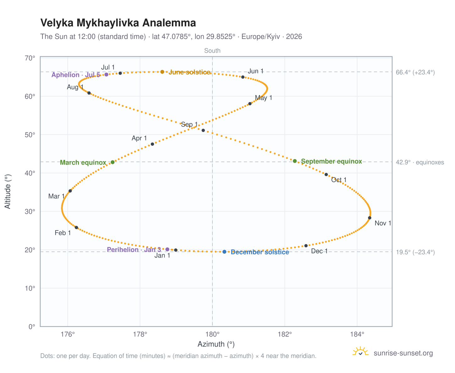 Velyka Mykhaylivka analemma chart: the Sun at 12:00 (standard time) through the year