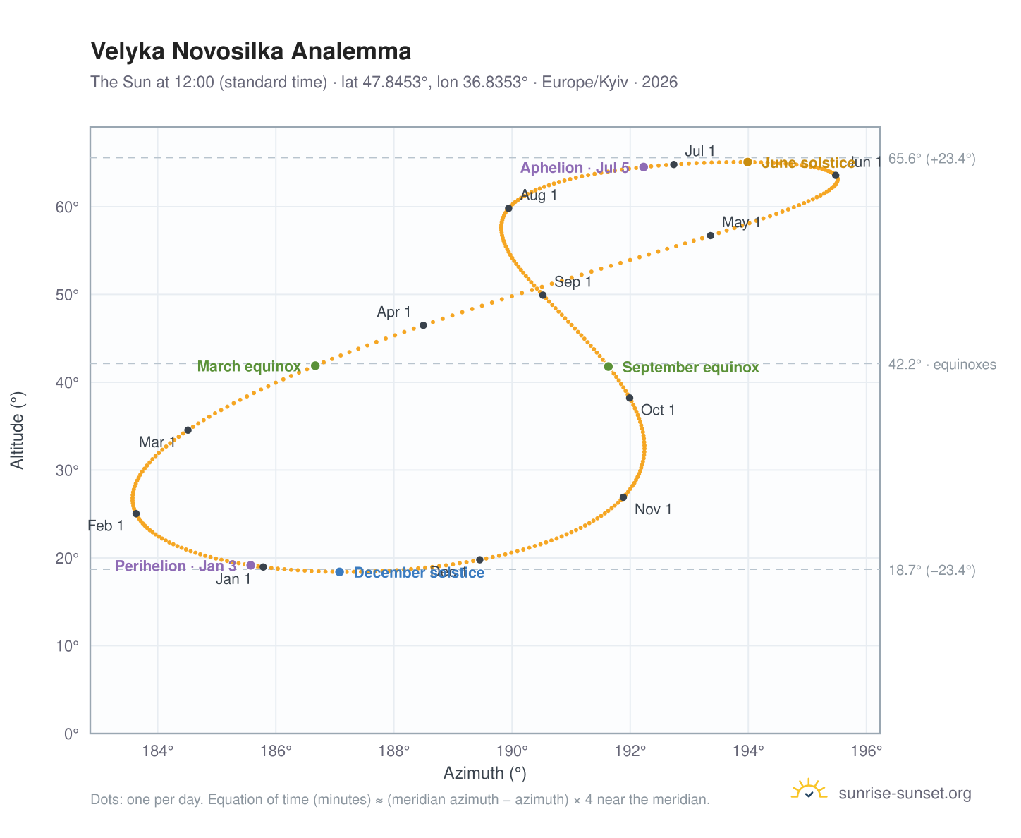 Velyka Novosilka analemma chart: the Sun at 12:00 (standard time) through the year