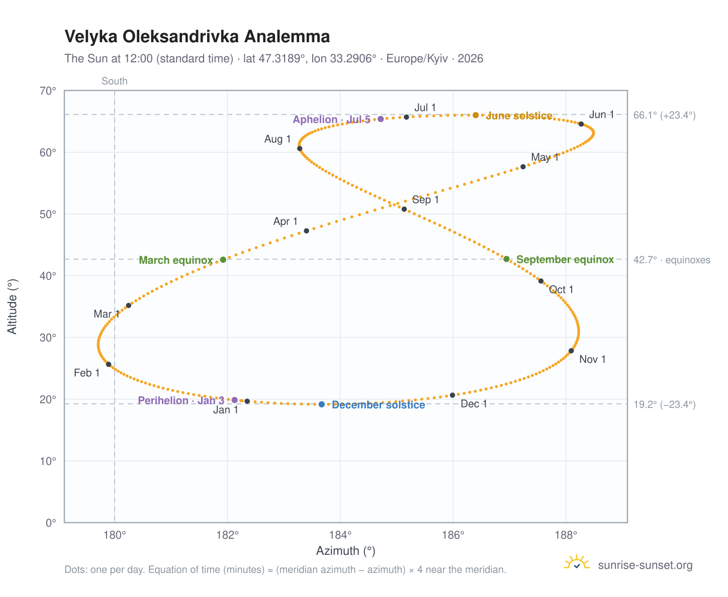 Velyka Oleksandrivka analemma chart: the Sun at 12:00 (standard time) through the year