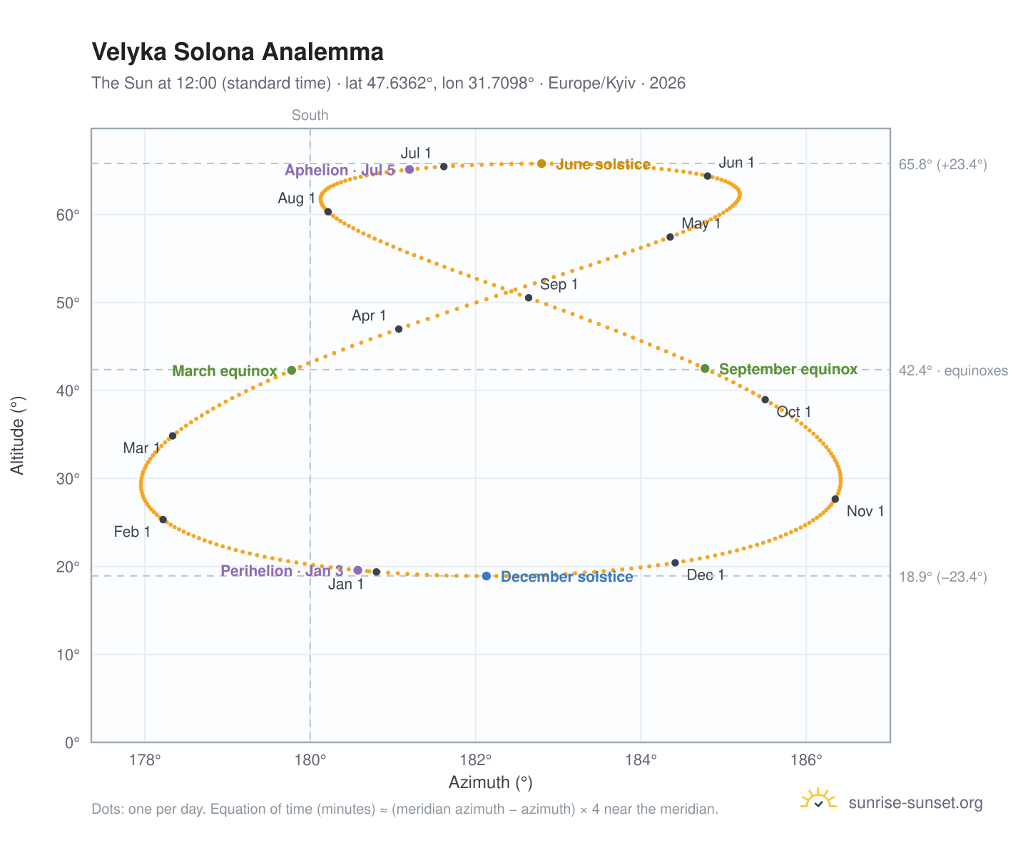 Velyka Solona analemma chart: the Sun at 12:00 (standard time) through the year