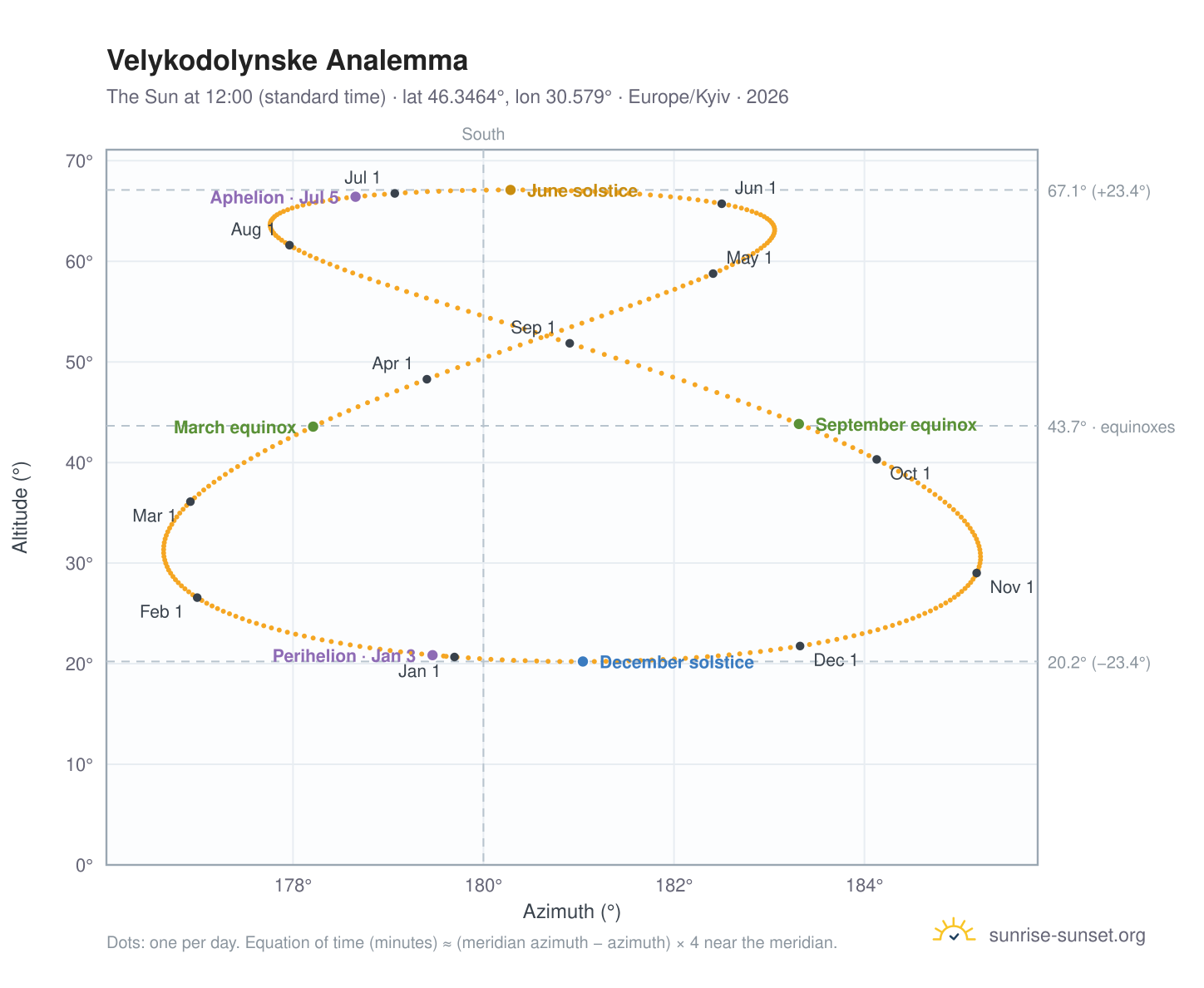 Velykodolynske analemma chart: the Sun at 12:00 (standard time) through the year