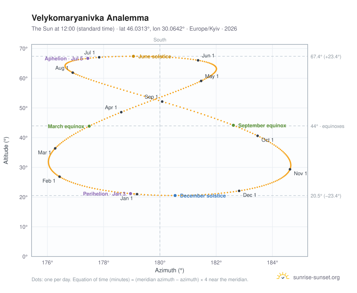 Velykomaryanivka analemma chart: the Sun at 12:00 (standard time) through the year