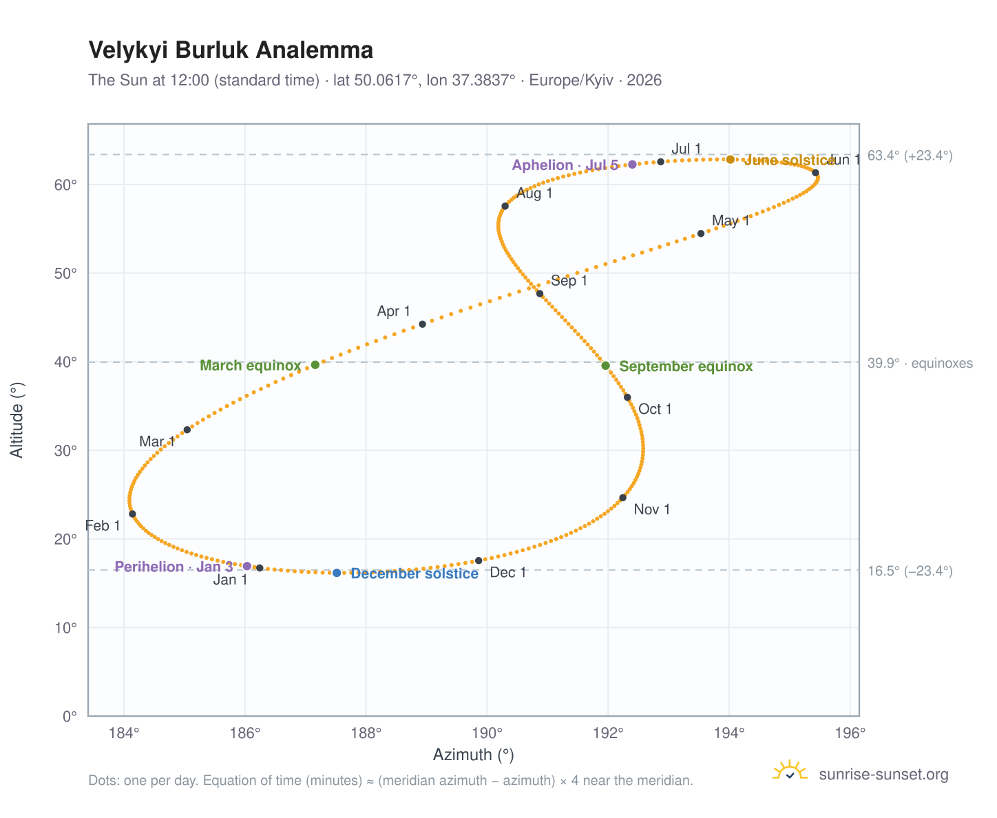 Velykyi Burluk analemma chart: the Sun at 12:00 (standard time) through the year