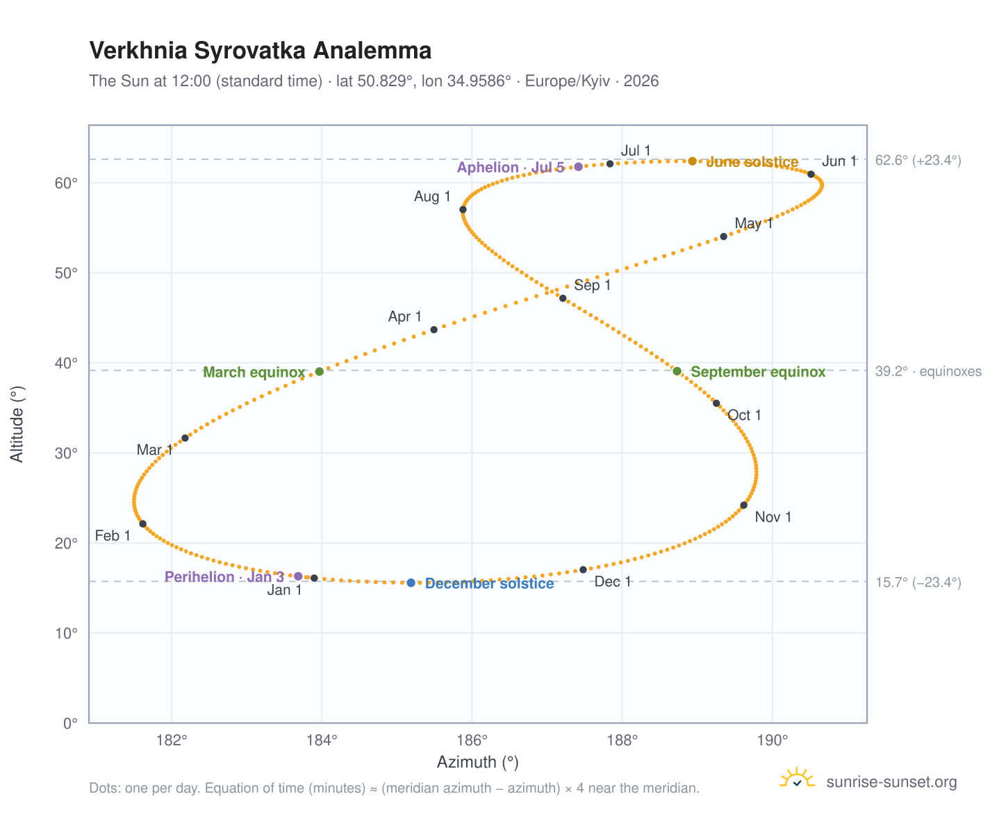Verkhnia Syrovatka analemma chart: the Sun at 12:00 (standard time) through the year