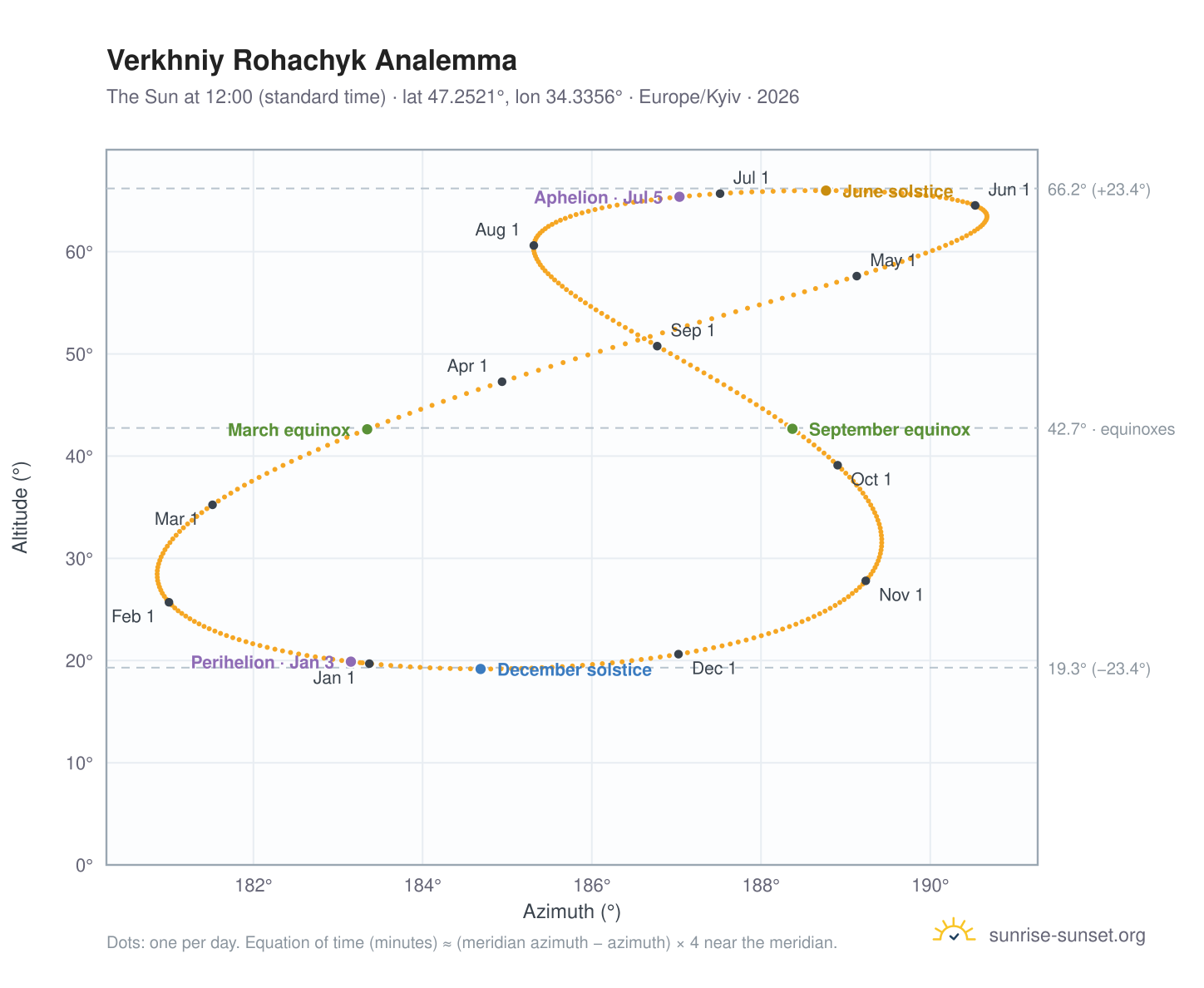 Verkhniy Rohachyk analemma chart: the Sun at 12:00 (standard time) through the year