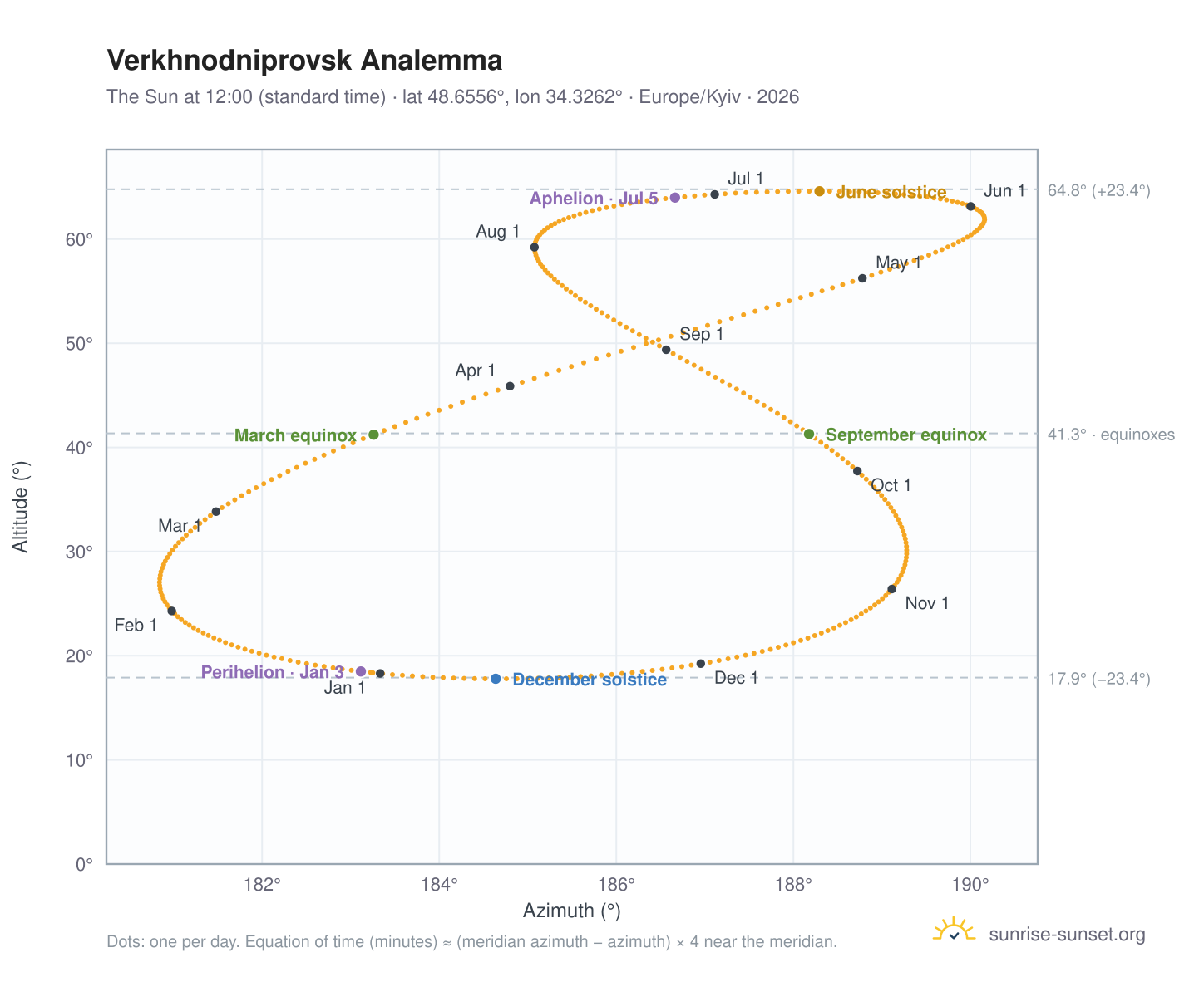 Verkhnodniprovsk analemma chart: the Sun at 12:00 (standard time) through the year