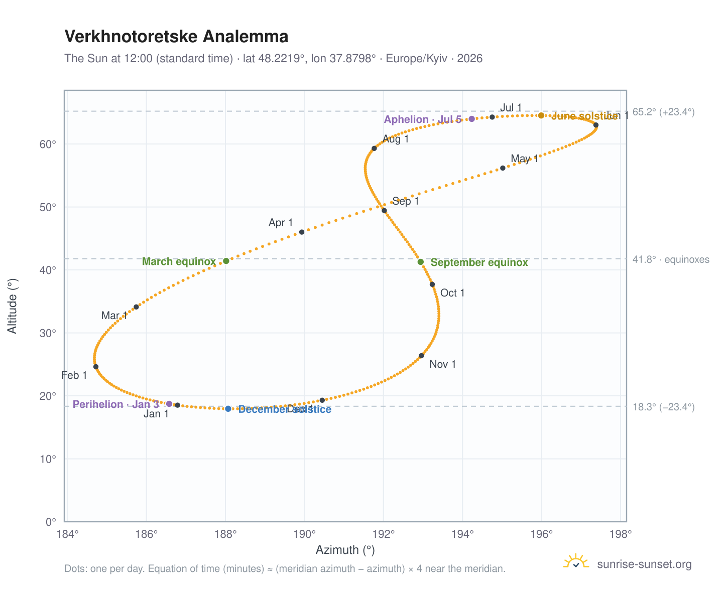 Verkhnotoretske analemma chart: the Sun at 12:00 (standard time) through the year