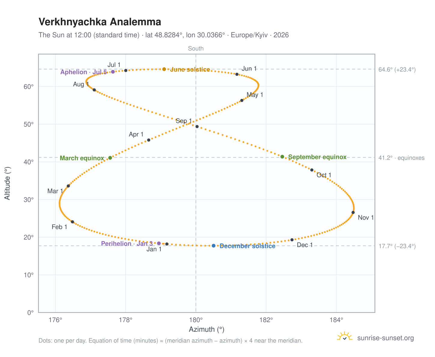 Verkhnyachka analemma chart: the Sun at 12:00 (standard time) through the year
