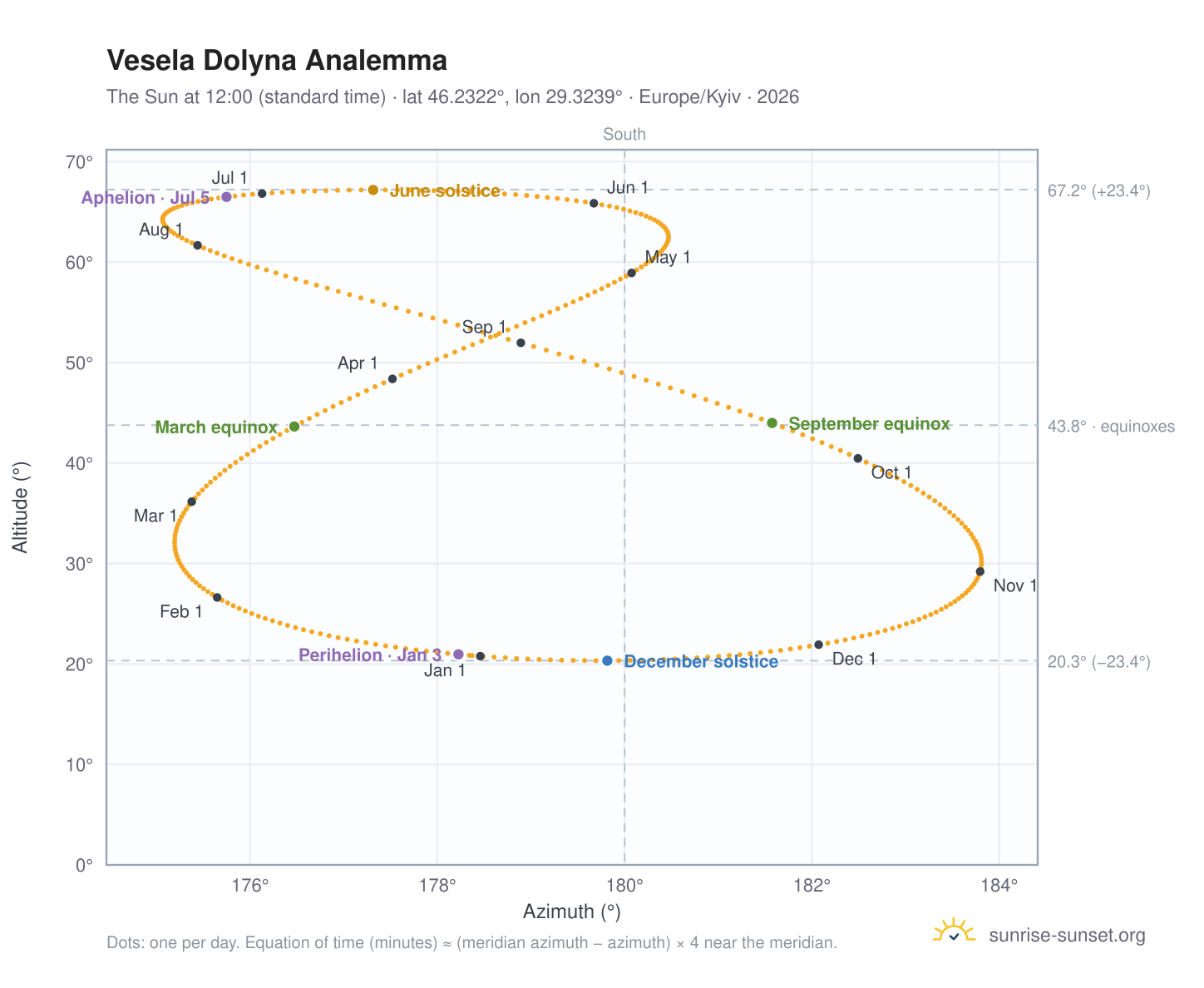 Vesela Dolyna analemma chart: the Sun at 12:00 (standard time) through the year