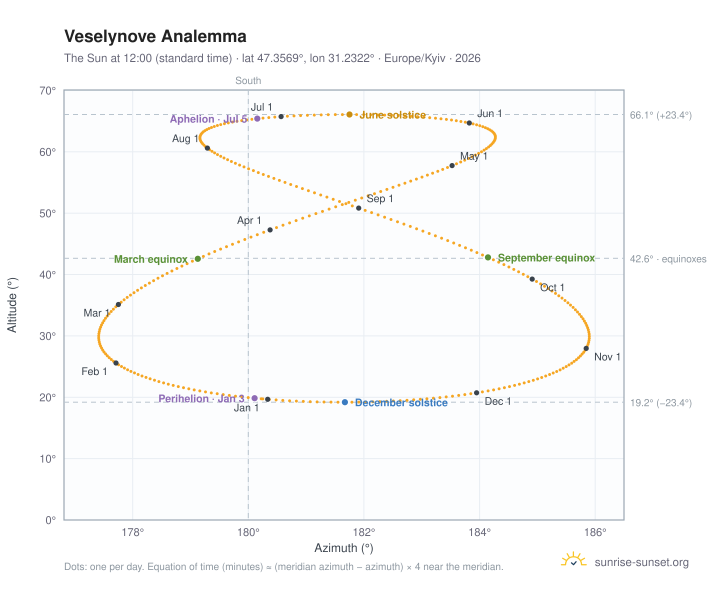 Veselynove analemma chart: the Sun at 12:00 (standard time) through the year
