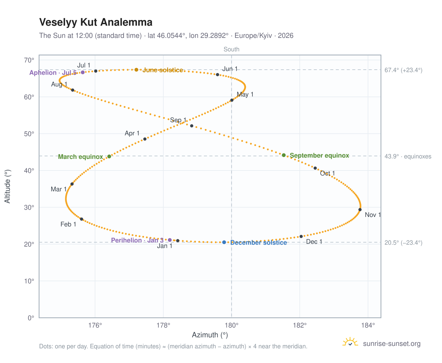 Veselyy Kut analemma chart: the Sun at 12:00 (standard time) through the year