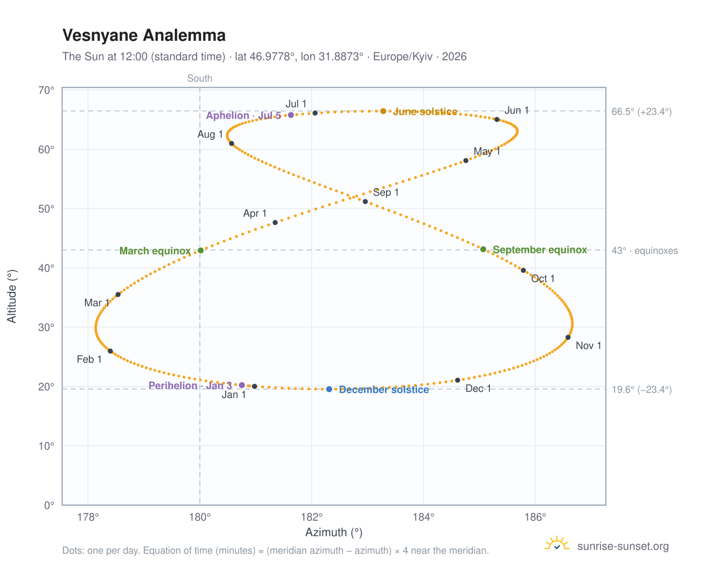 Vesnyane analemma chart: the Sun at 12:00 (standard time) through the year