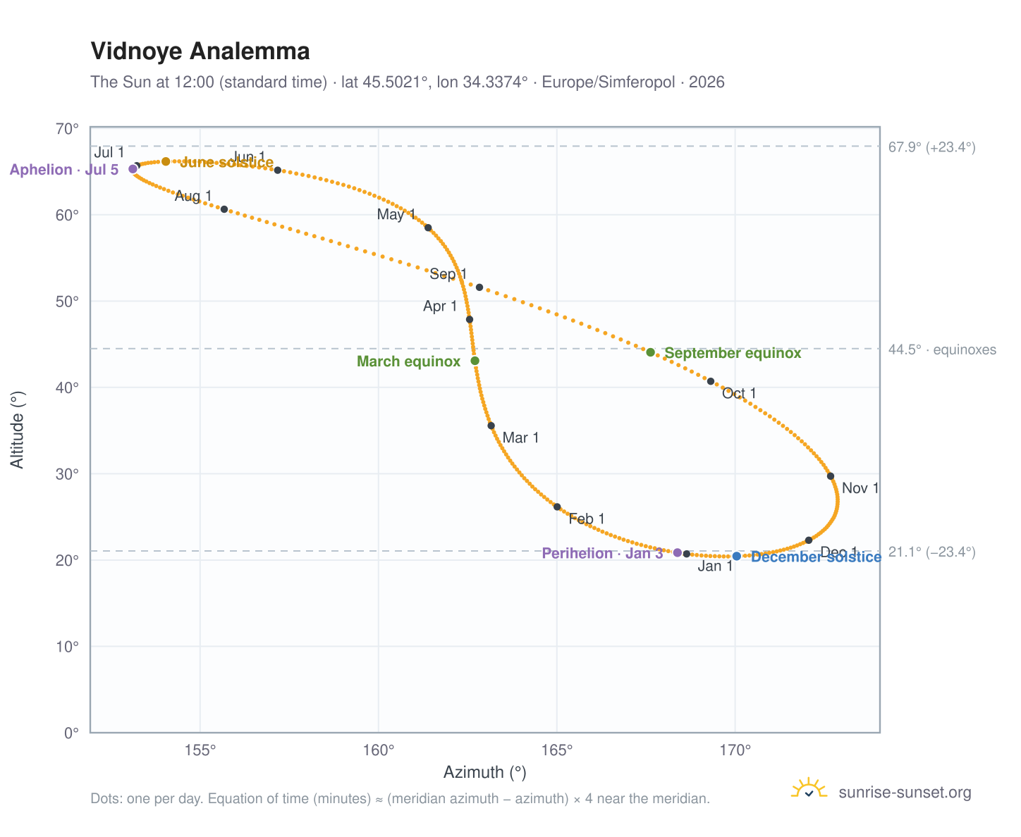 Vidnoye analemma chart: the Sun at 12:00 (standard time) through the year