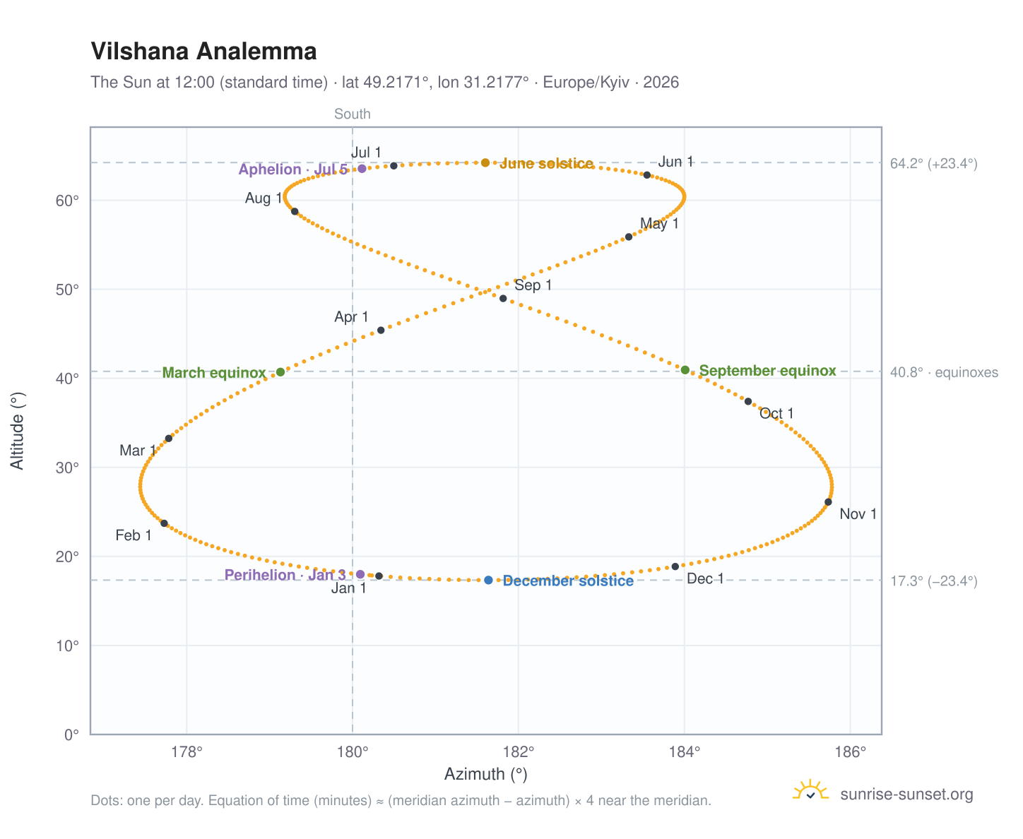 Vilshana analemma chart: the Sun at 12:00 (standard time) through the year