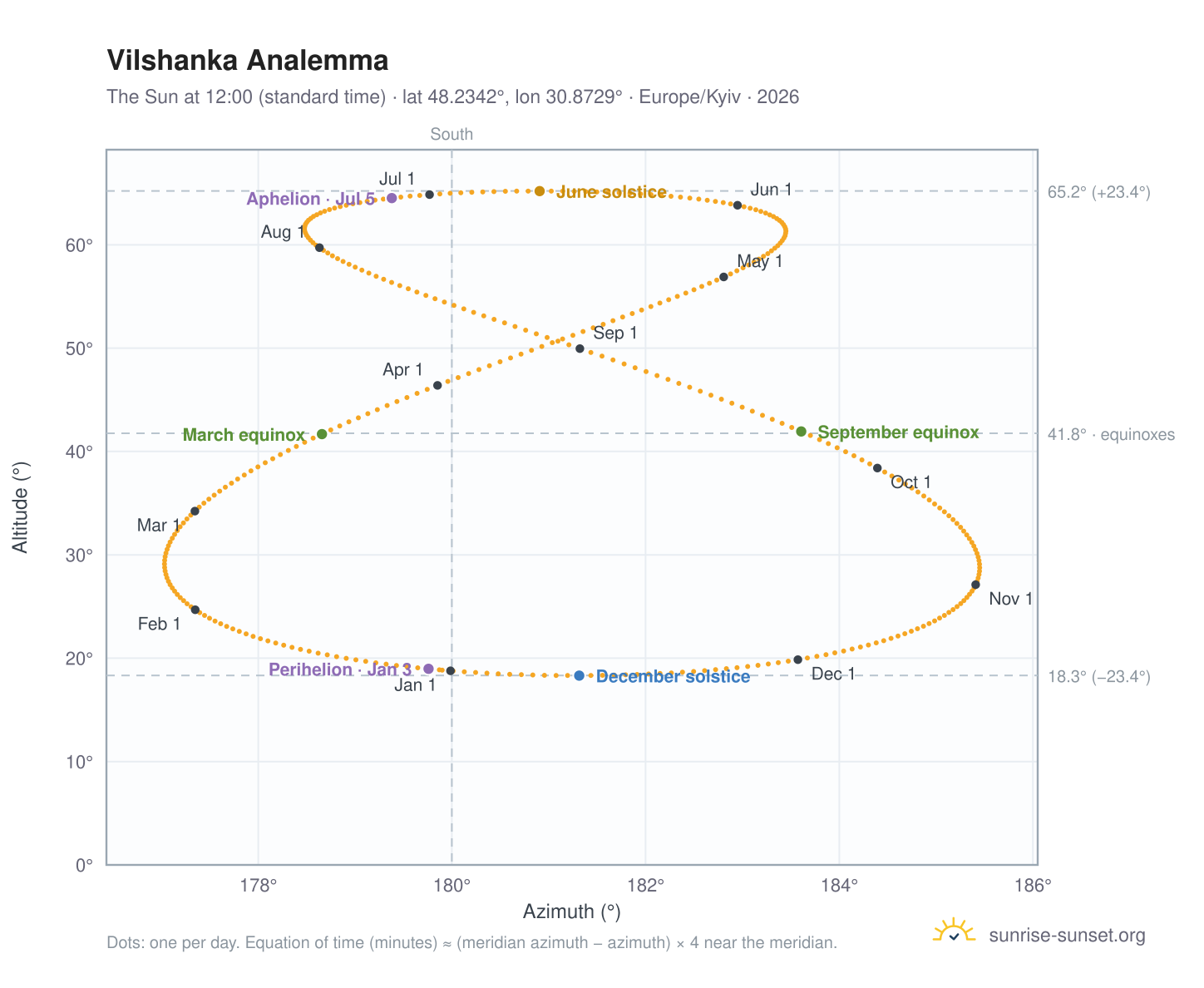 Vilshanka analemma chart: the Sun at 12:00 (standard time) through the year