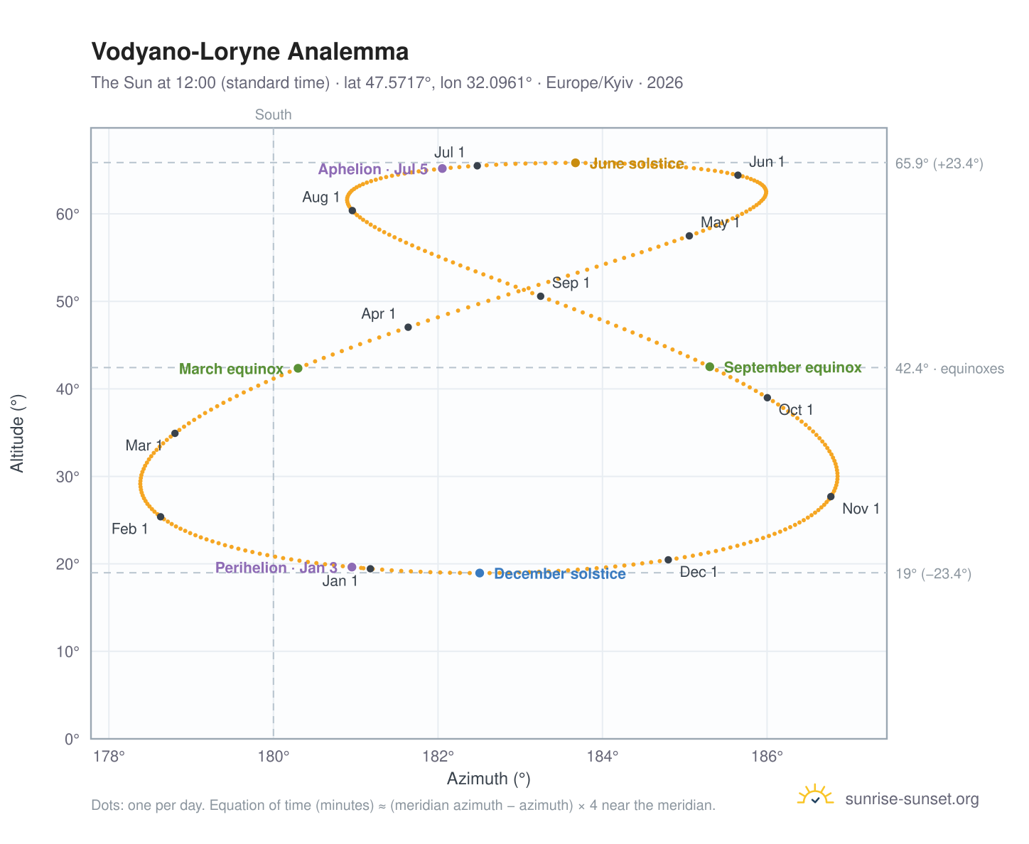 Vodyano-Loryne analemma chart: the Sun at 12:00 (standard time) through the year