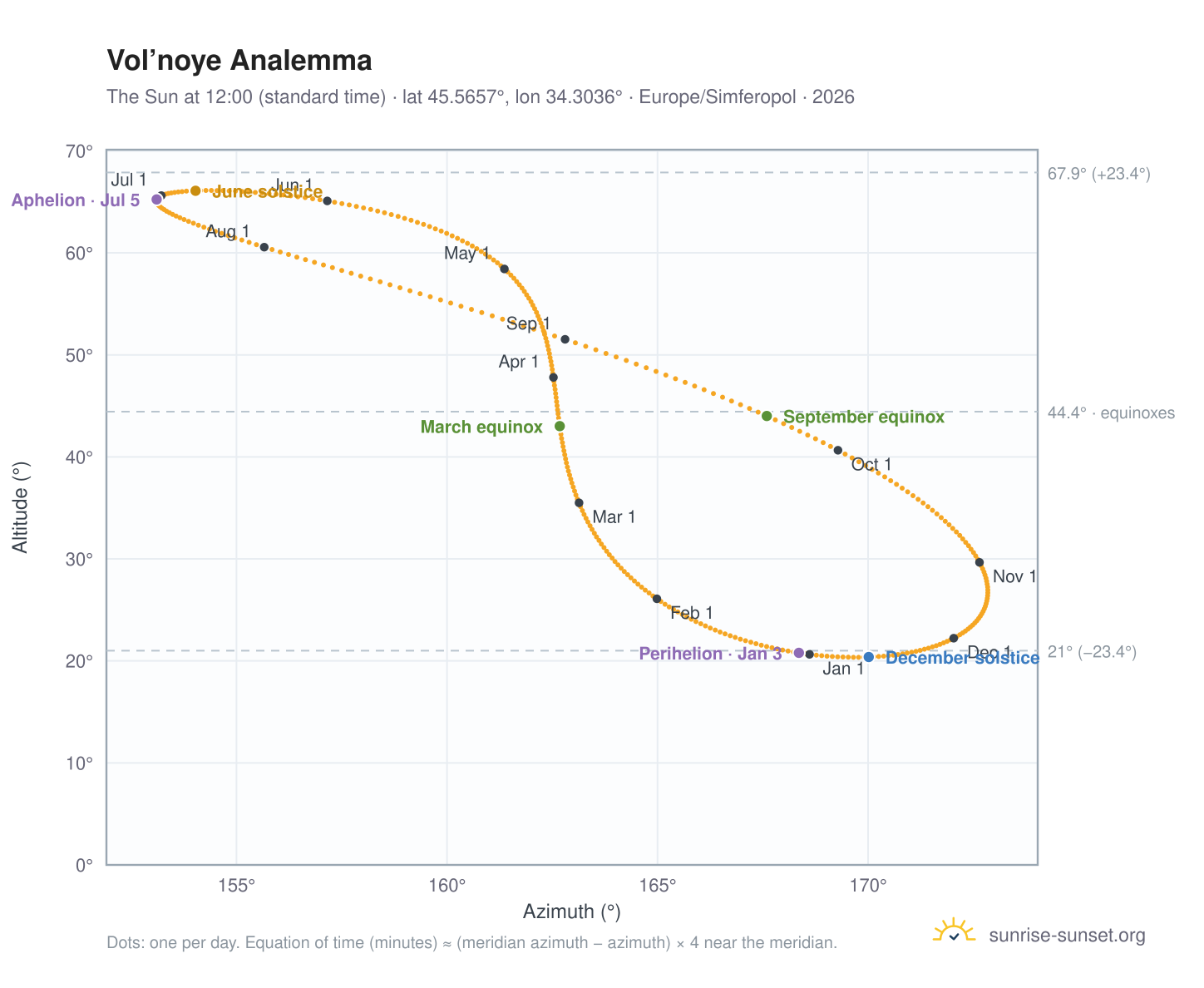 Vol’noye analemma chart: the Sun at 12:00 (standard time) through the year