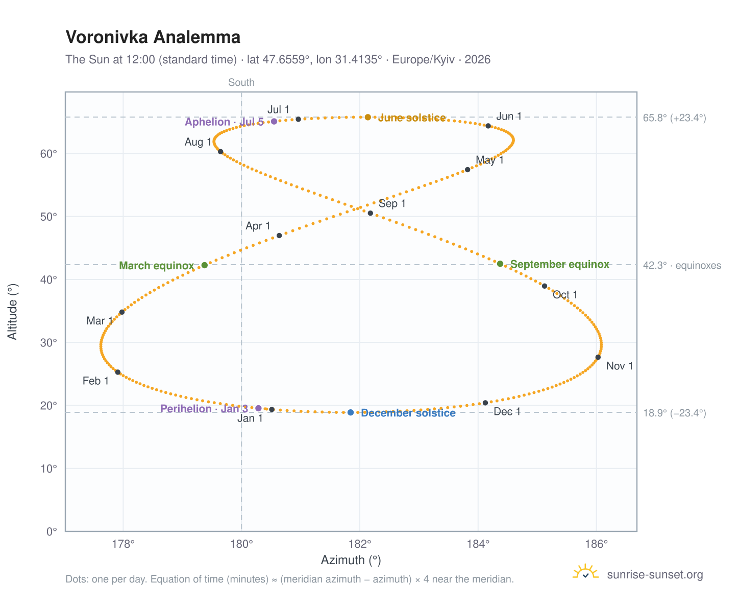 Voronivka analemma chart: the Sun at 12:00 (standard time) through the year