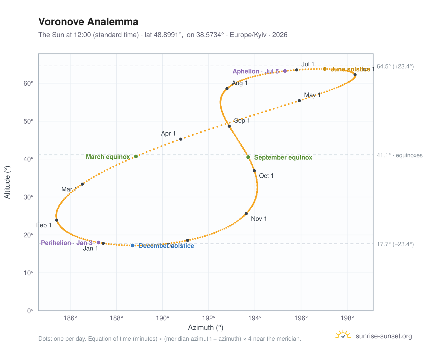 Voronove analemma chart: the Sun at 12:00 (standard time) through the year