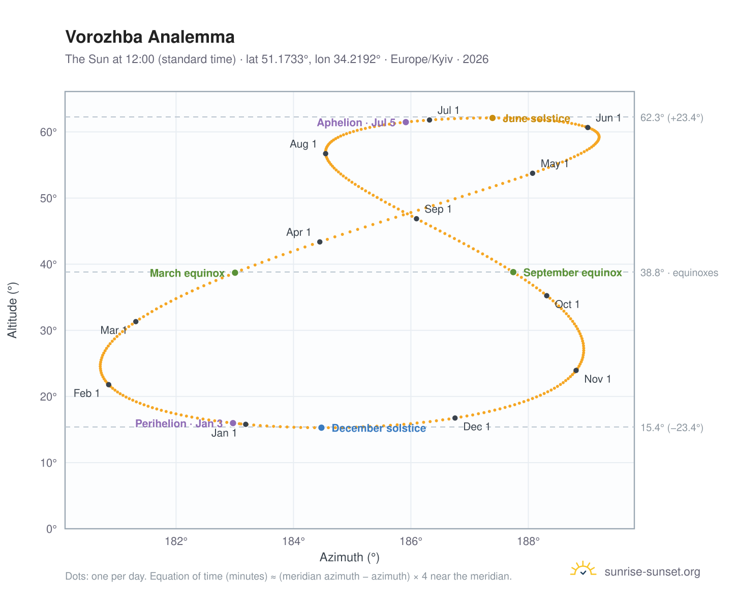 Vorozhba analemma chart: the Sun at 12:00 (standard time) through the year