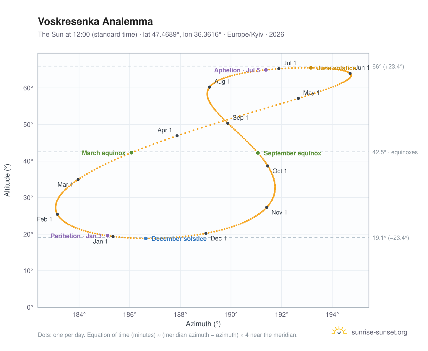 Voskresenka analemma chart: the Sun at 12:00 (standard time) through the year