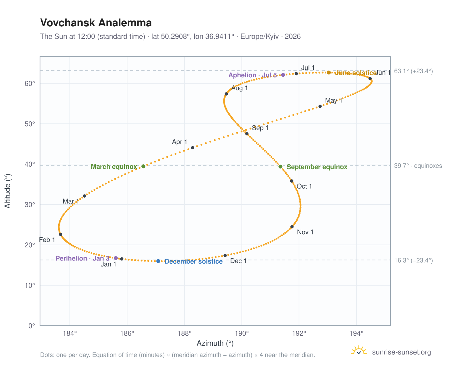 Vovchansk analemma chart: the Sun at 12:00 (standard time) through the year