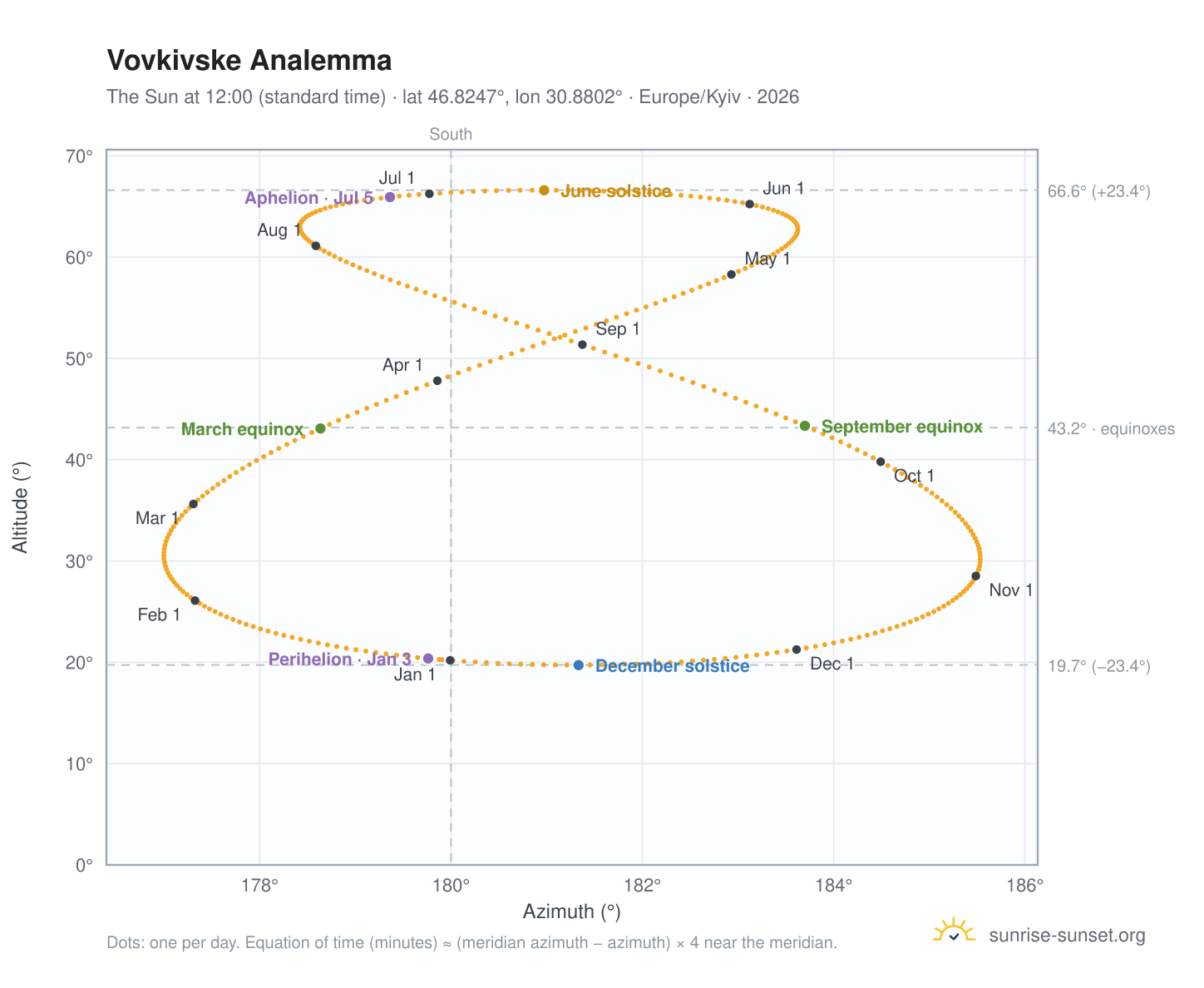 Vovkivske analemma chart: the Sun at 12:00 (standard time) through the year