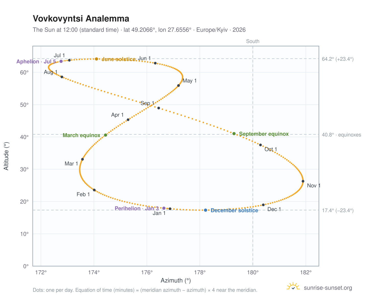 Vovkovyntsi analemma chart: the Sun at 12:00 (standard time) through the year