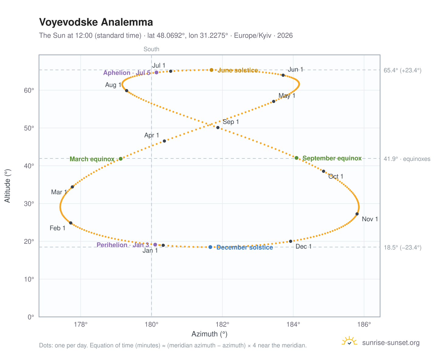 Voyevodske analemma chart: the Sun at 12:00 (standard time) through the year