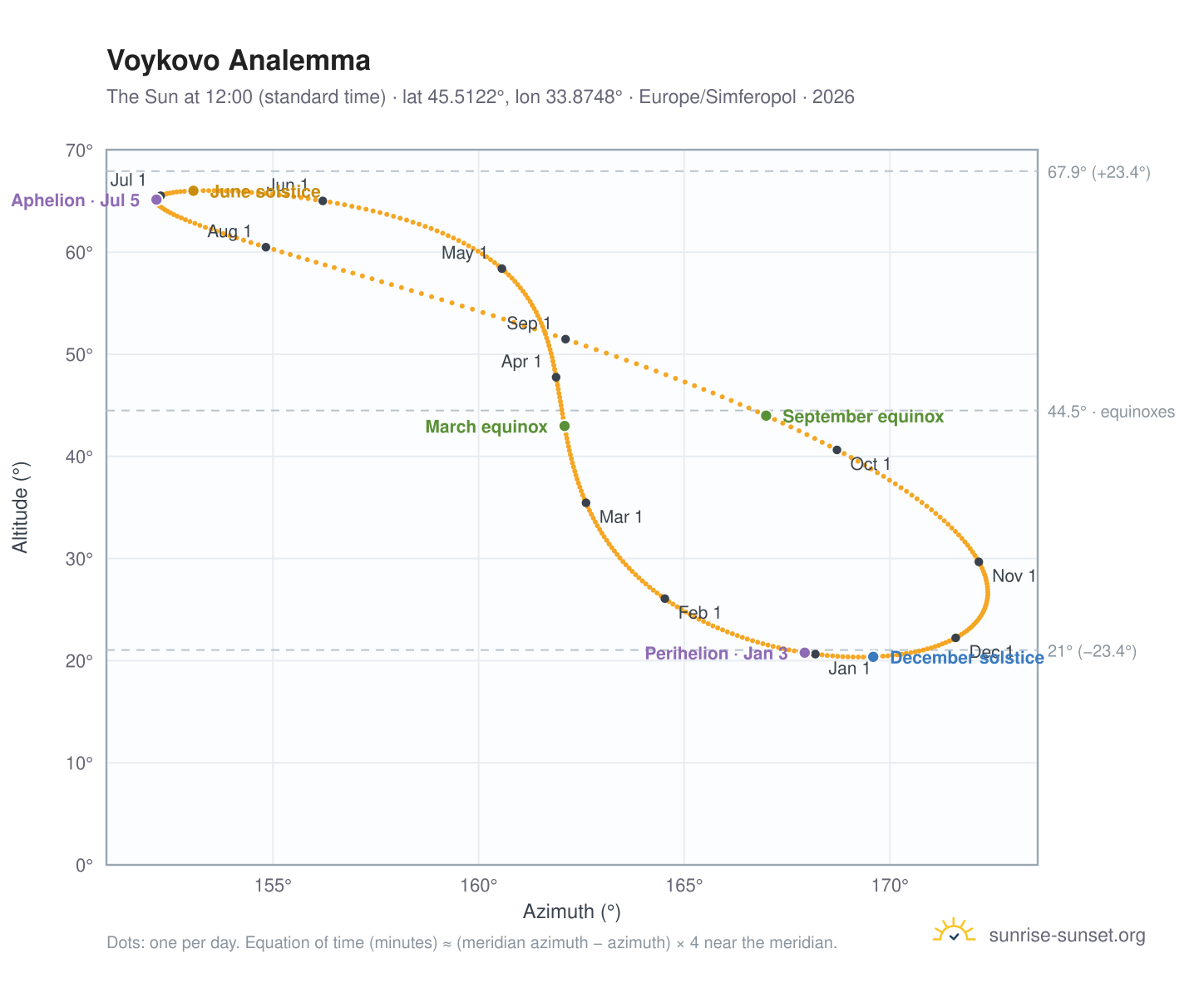 Voykovo analemma chart: the Sun at 12:00 (standard time) through the year