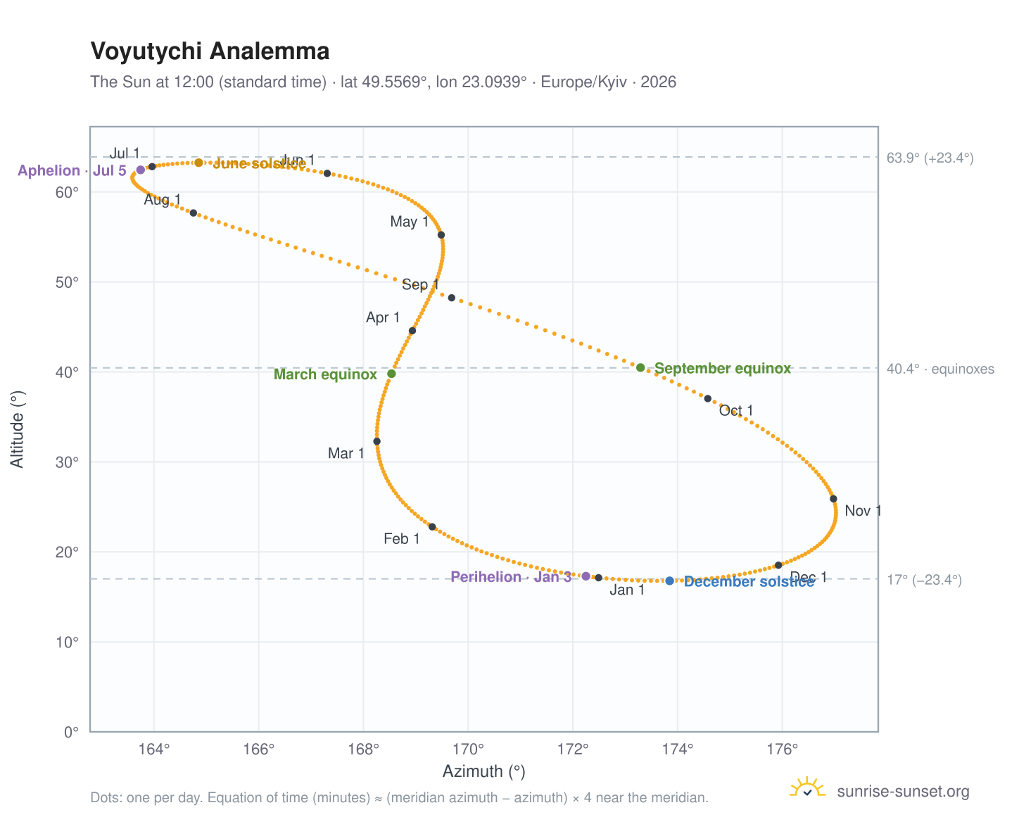 Voyutychi analemma chart: the Sun at 12:00 (standard time) through the year