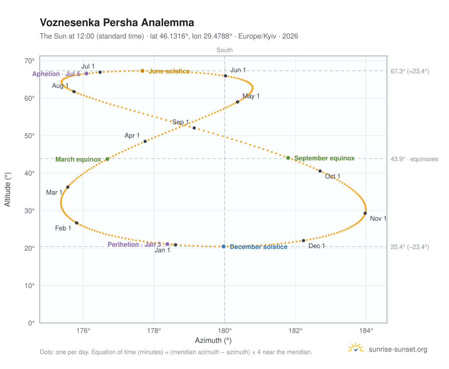 Voznesenka Persha analemma chart: the Sun at 12:00 (standard time) through the year
